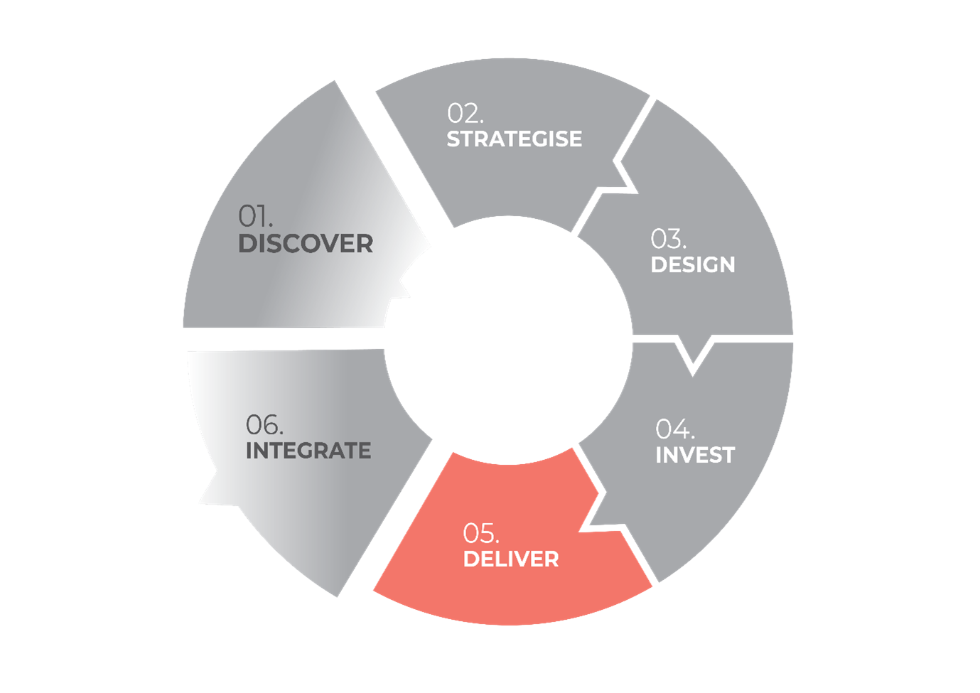 Diagram of the commissioning cycle with the fifth phase Deliver highlighted.