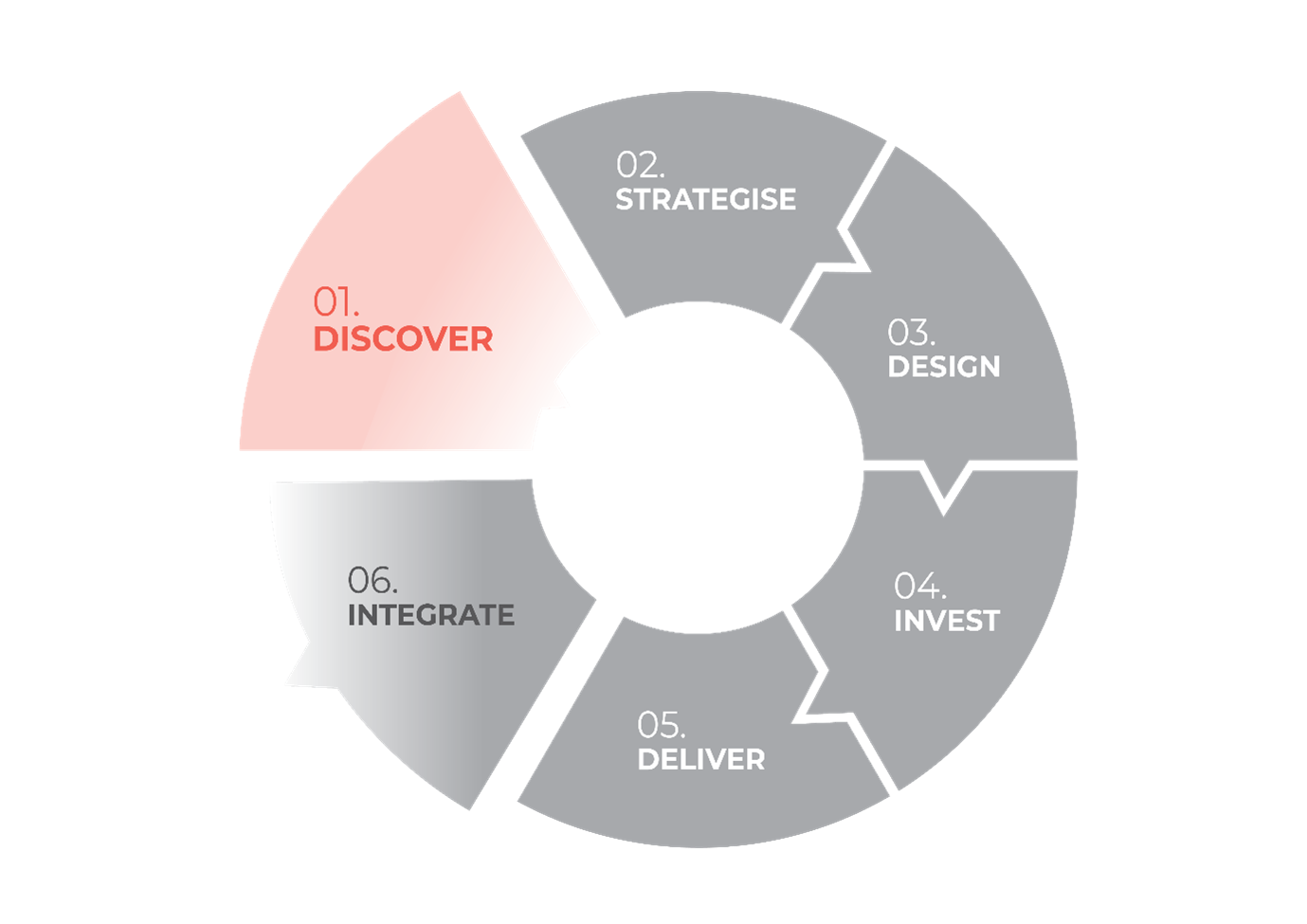 Diagram of the commissioning cycle with the first phase Discover highlighted.